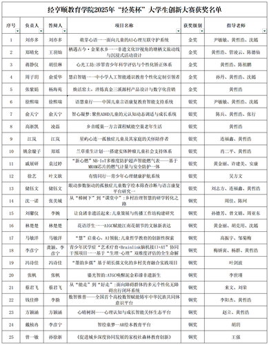 桃花族论坛
2025年“经英杯”大学生创新大赛获奖名单_Sheet1