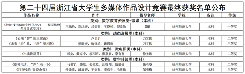 经亨颐学院获奖情况